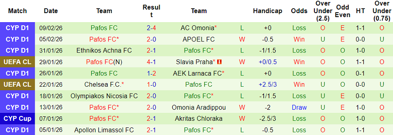 Nhận định soi kèo Digenis Morphou vs Pafos, 22h00 ngày 11/2: Không dễ - Ảnh 2