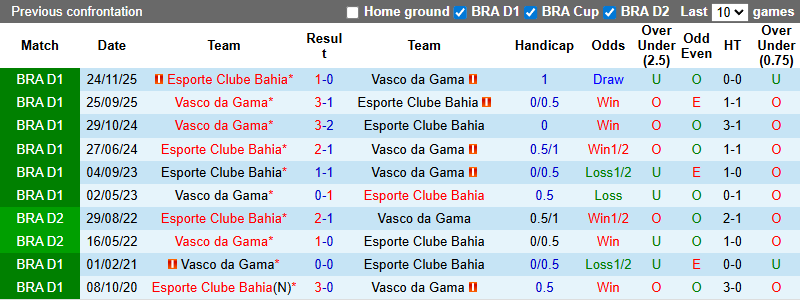 Nhận định, soi kèo Vasco da Gama vs Bahia, 7h30 ngày 12/2: Chia điểm - Ảnh 4