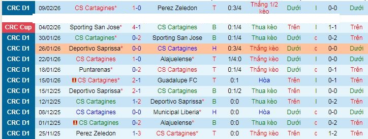 Nhận định, soi kèo Cartagines vs Sporting San Jose - Ảnh 1