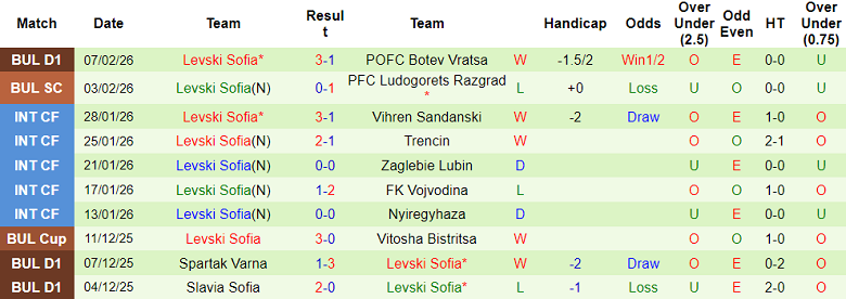 Nhận định soi kèo Ludogorets vs Levski Sofia, 23h00 ngày 11/2: Đối thủ yêu thích - Ảnh 2