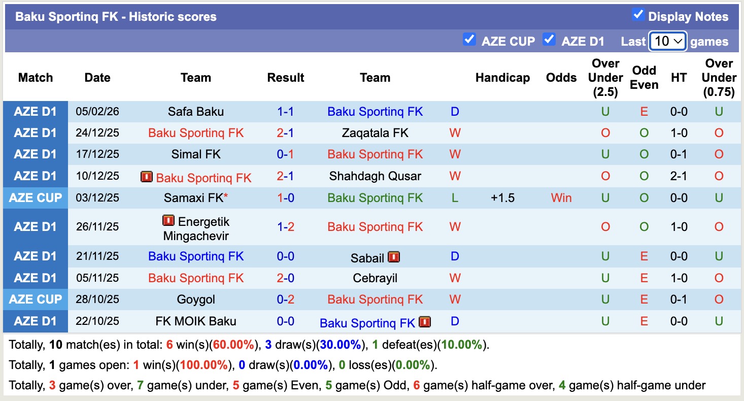 Nhận định, soi kèo Baku Sportinq FK vs FK MOIK Baku, 17h30 ngày 12/2: Tiếp tục bất bại - Ảnh 5