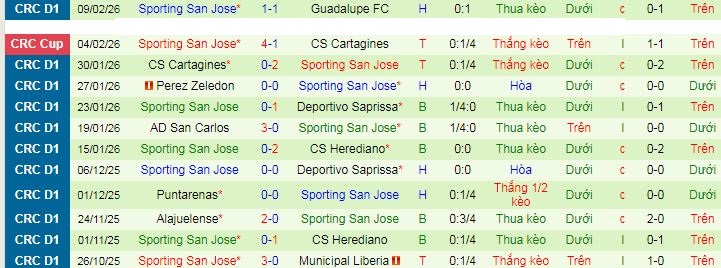 Nhận định, soi kèo Cartagines vs Sporting San Jose - Ảnh 2