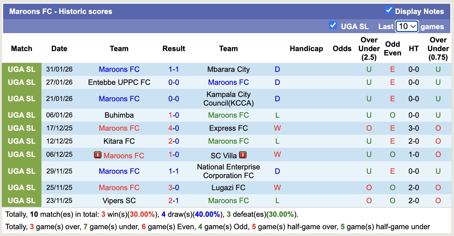 Nhận định, soi kèo Maroons vs Kitara, 20h00 ngày 12/2: Mệnh lệnh phải thắng - Ảnh 4
