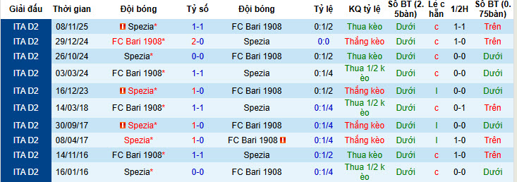 Nhận định, soi kèo Bari vs Spezia, 2h00 ngày 12/2: Trận đấu sinh tử - Ảnh 4