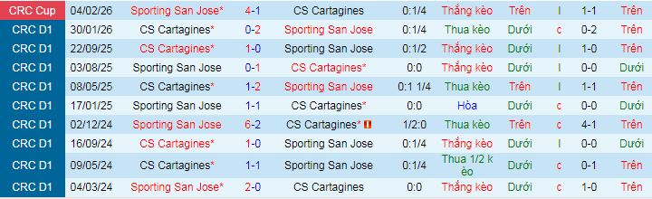 Nhận định, soi kèo Cartagines vs Sporting San Jose - Ảnh 3