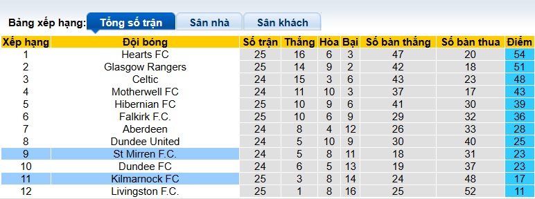 Nhận định, soi kèo Kilmarnock vs St Mirren, 02h45 ngày 12/2: Đường cùng vùng lên - Ảnh 1
