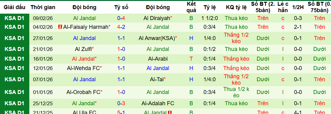 Nhận định, soi kèo Al-Jabalain vs Al Jandal, 20h00 ngày 13/2: Bắt tốc mạnh mẽ - Ảnh 2