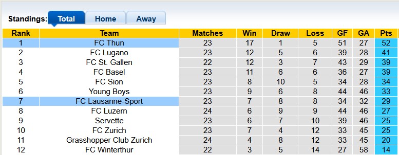 Nhận định, soi kèo Thun vs Lausanne-Sport, 2h30 ngày 13/2: Tiến gần hơn đến ngôi vương - Ảnh 4