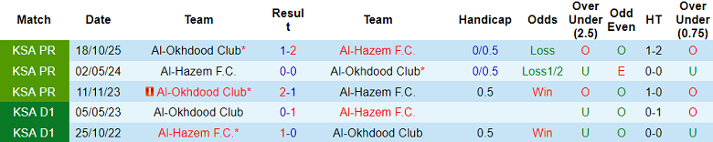 Nhận định soi kèo Al Hazem vs Al Okhdood, 00h30 ngày 13/2: Tiếp tục thua - Ảnh 3