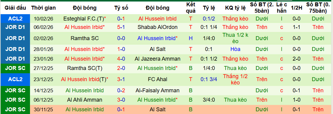 Nhận định, soi kèo Al-Faisaly Amman vs Al Hussein Irbid, 21h00 ngày 12/2: Trả món nợ lượt đi - Ảnh 2