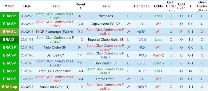 Nhận định, soi kèo Corinthians vs RB Bragantino, 6h00 ngày 13/2: Chứng tỏ bản lĩnh - Ảnh 1