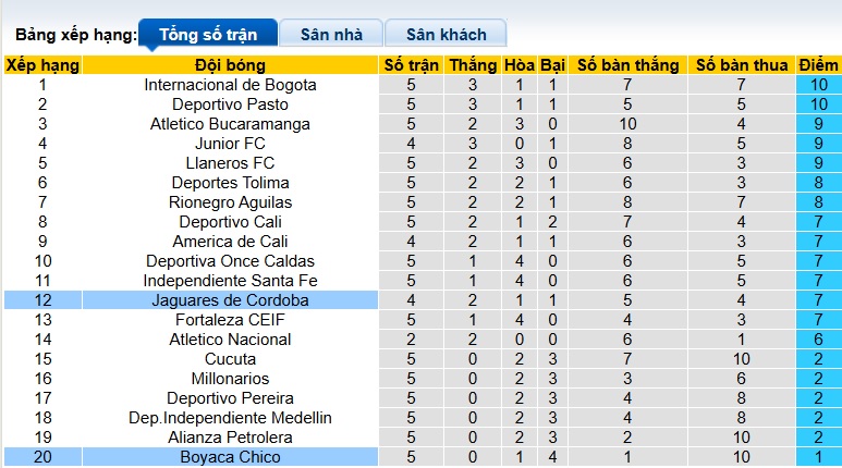 Nhận định, soi kèo Boyaca Chico vs Jaguares, 04h10 ngày 13/2: Chia điểm! - Ảnh 1