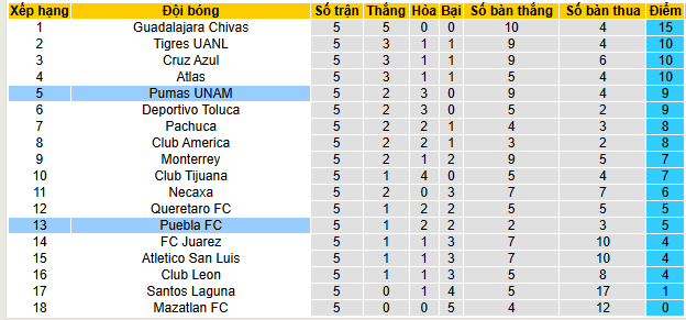 Nhận định, soi kèo Puebla vs Pumas UNAM - Ảnh 4