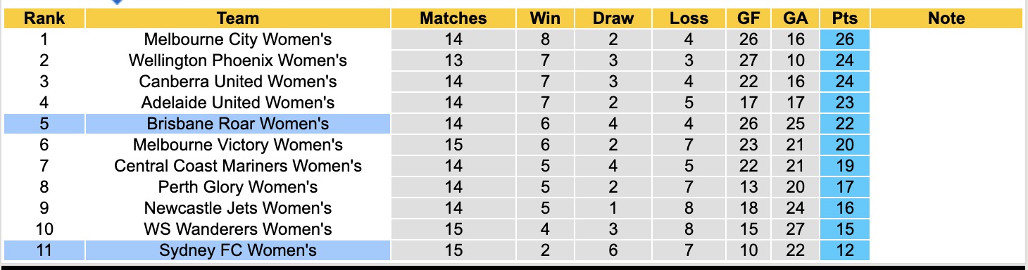 Nhận định, soi kèo Nữ Brisbane Roarvs Nữ Sydney, 15h00 ngày 13/2: Chưa thấy ánh sáng - Ảnh 2
