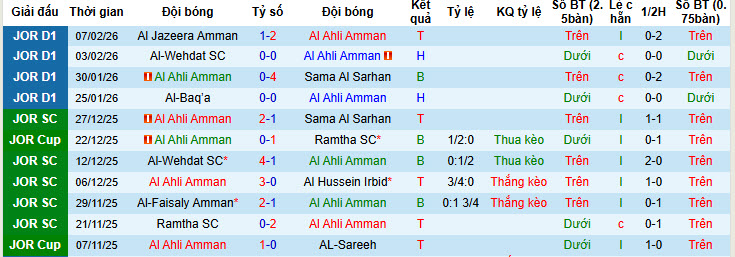 Nhận định, soi kèo Al Ahli Amman vs Al Salt, 21h00 ngày 12/2: Nỗ lực được đền đáp - Ảnh 2