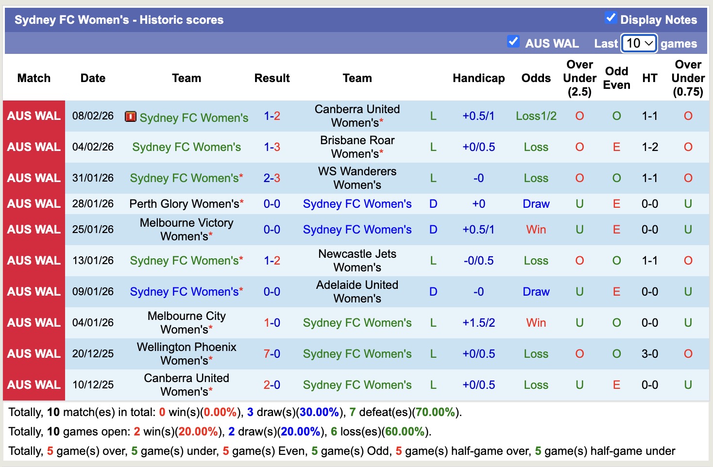 Nhận định, soi kèo Nữ Brisbane Roarvs Nữ Sydney, 15h00 ngày 13/2: Chưa thấy ánh sáng - Ảnh 4