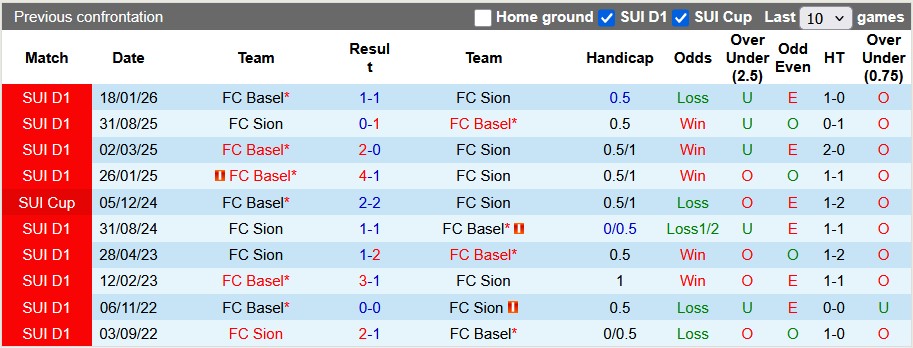 Nhận định, soi kèo Sion vs Basel, 2h30 ngày 13/2: Khách khủng hoảng - Ảnh 3