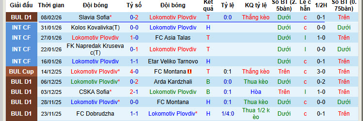 Nhận định, soi kèo Lokomotiv Plovdiv vs Botev Plovdiv, 20h30 ngày 12/2: Tập trung cao độ - Ảnh 2