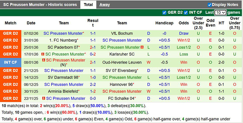 Nhận định, soi kèo Fortuna Dusseldorf vs Preussen Munster, 0h30 ngày 14/2: Trở lại - Ảnh 4