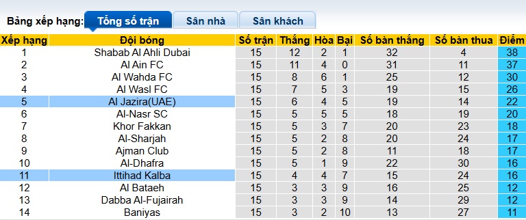 Nhận định, soi kèo Al Jazira Club vs Ittihad Kalba, 23h00 ngày 13/2: Bất phân thắng bại - Ảnh 1