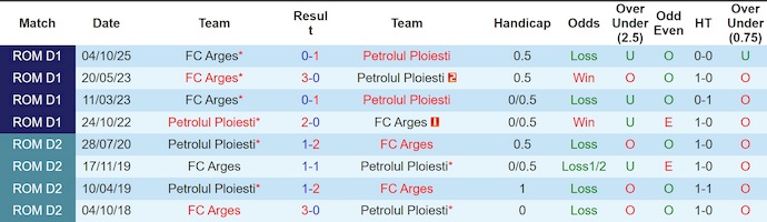 Nhận định, soi kèo Petrolul Ploiesti vs Arges, 1h00 ngày 14/2: Thế trận giằng co - Ảnh 3