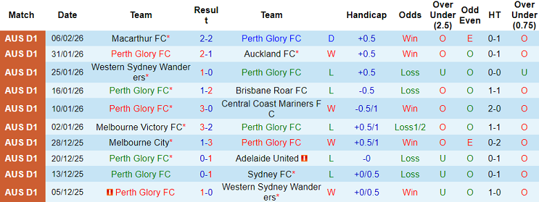 Nhận định soi kèo Perth Glory vs Newcastle Jets, 17h45 ngày 13/2: Thắng tiếp - Ảnh 1