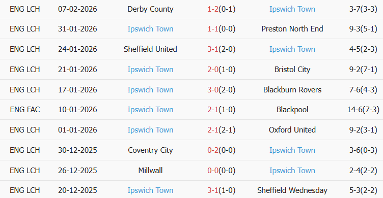 Soi kèo góc Wrexham vs Ipswich Town, 2h45 ngày 14/02 - Ảnh 2