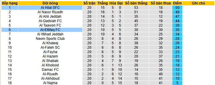 Nhận định, soi kèo Al Hilal SFC vs Al-Ettifaq, 22h25 ngày 13/2: Cơ hội cắt đuôi - Ảnh 5