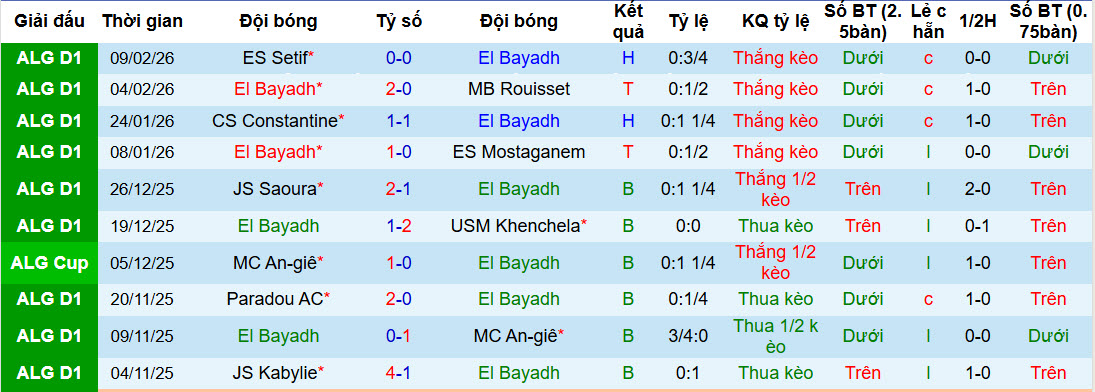 Nhận định, soi kèo El Bayadh vs ASO Chlef, 21h00 ngày 13/2: Cơ hội thoát đáy - Ảnh 2