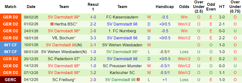 Nhận định soi kèo Eintracht Braunschweig vs Darmstadt, 19h00 ngày 14/2: Giữ đỉnh bảng - Ảnh 2