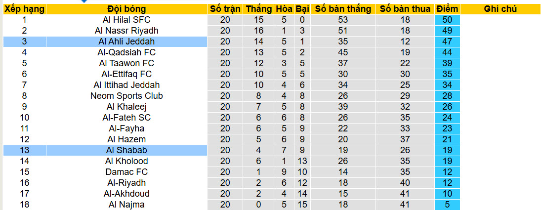 Nhận định, soi kèo Al-Shabab vs Al-Ahli Saudi, 20h55 ngày 13/2: Cuộc đua tam mã - Ảnh 5