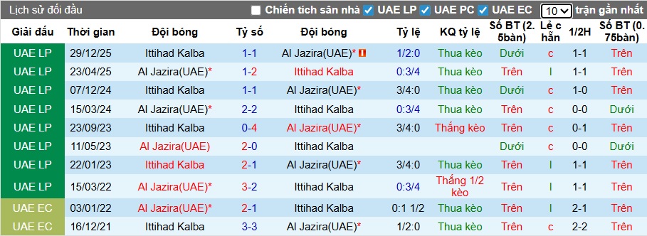 Nhận định, soi kèo Al Jazira Club vs Ittihad Kalba, 23h00 ngày 13/2: Bất phân thắng bại - Ảnh 2