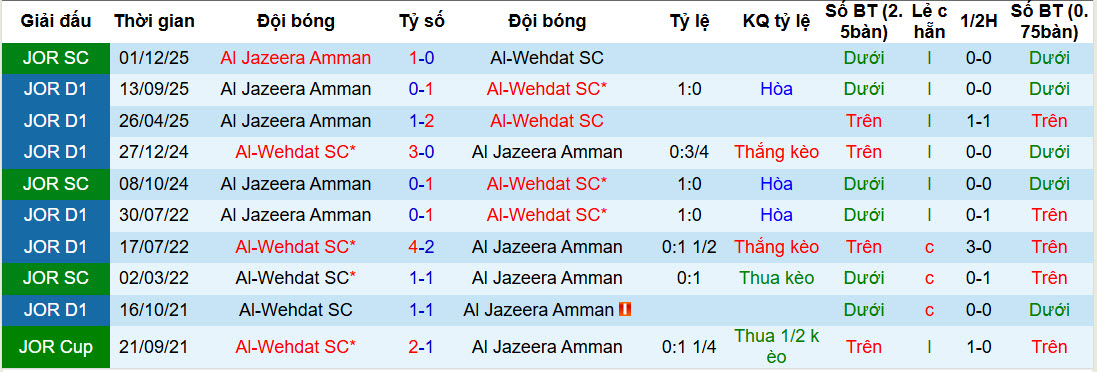 Nhận định, soi kèo Al-Wehdat vs Al Jazeera Amman, 22h30 ngày 13/2: Nắm bắt cơ hội - Ảnh 4
