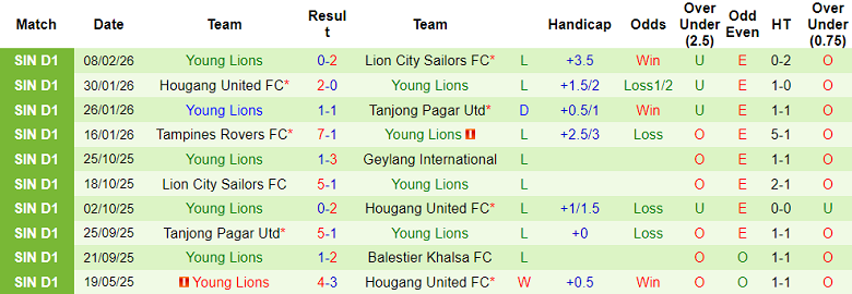 Nhận định soi kèo Balestier Khalsa vs Young Lions, 18h30 ngày 13/2: Khó thắng - Ảnh 2