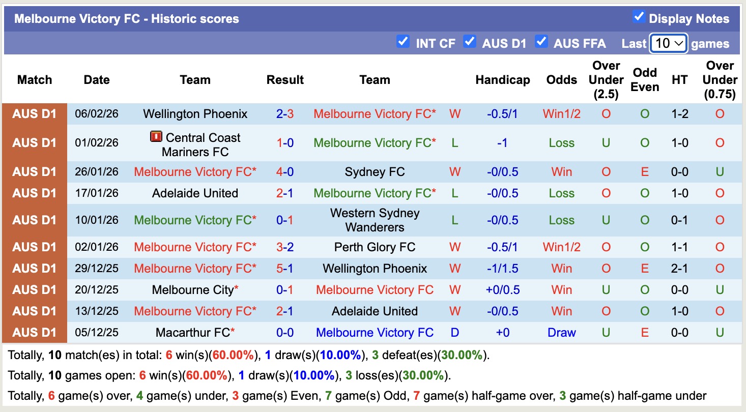 Nhận định, soi kèo Melbourne Victory vs Brisbane Roar, 13h00 ngày 14/2: Thắng lợi nhẹ nhàng - Ảnh 5