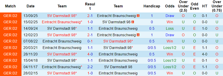 Nhận định soi kèo Eintracht Braunschweig vs Darmstadt, 19h00 ngày 14/2: Giữ đỉnh bảng - Ảnh 3