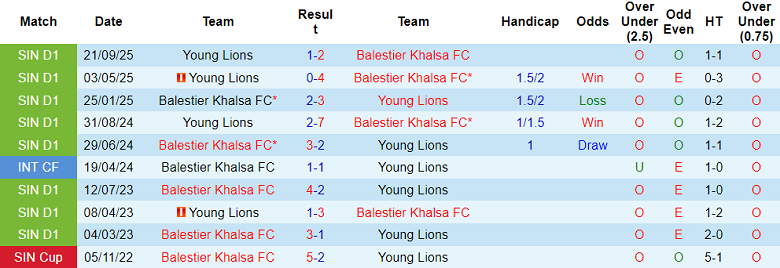 Nhận định soi kèo Balestier Khalsa vs Young Lions, 18h30 ngày 13/2: Khó thắng - Ảnh 3