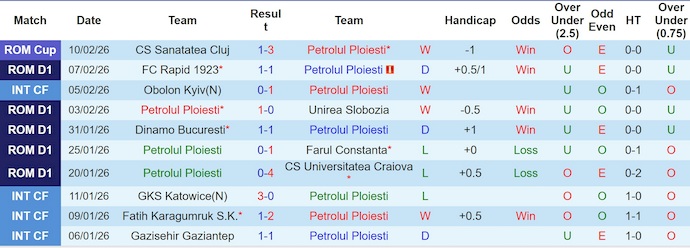 Nhận định, soi kèo Petrolul Ploiesti vs Arges, 1h00 ngày 14/2: Thế trận giằng co - Ảnh 1