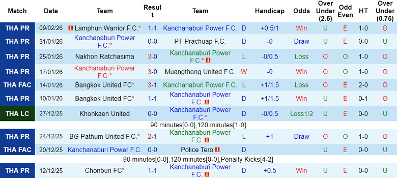 Nhận định soi kèo Kanchanaburi Power vs Port FC, 18h00 ngày 14/2: Out trình - Ảnh 1