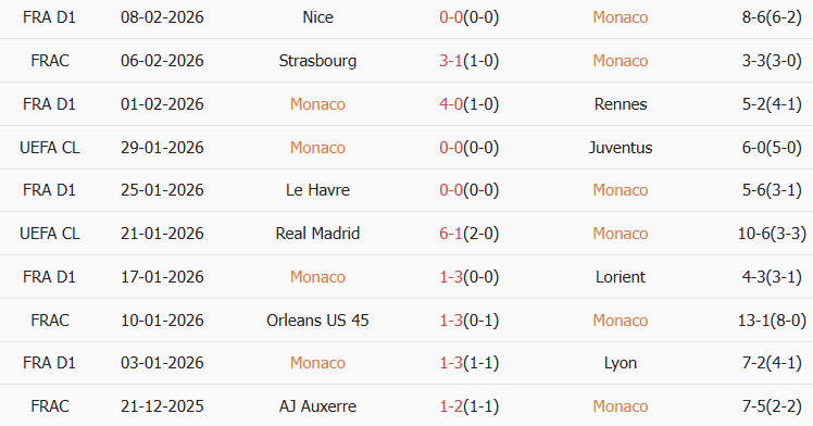 Soi kèo góc AS Monaco vs Nantes, 3h05 ngày 14/02 - Ảnh 1