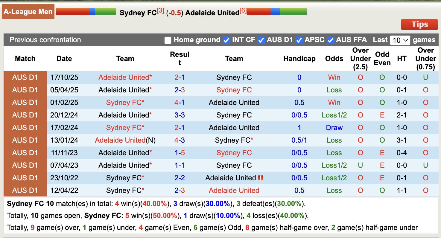 Nhận định, soi kèo Sydney vs Adelaide United, 15h35 ngày 14/2: Rực cháy sân nhà - Ảnh 3