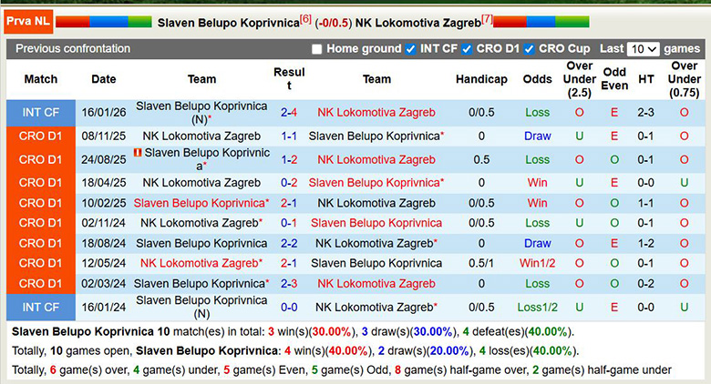 Nhận định, soi kèo Slaven Belupo Koprivnica vs Lokomotiva Zagreb, 0h ngày 14/2: Bất ngờ - Ảnh 2