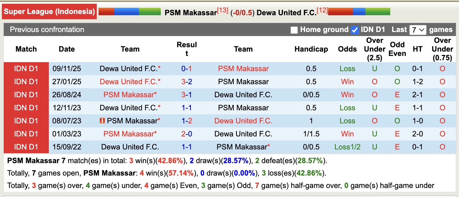 Nhận định, soi kèo PSM Makassar vs Dewa United, 15h30 ngày 14/2: Dập tắt niềm vui - Ảnh 3