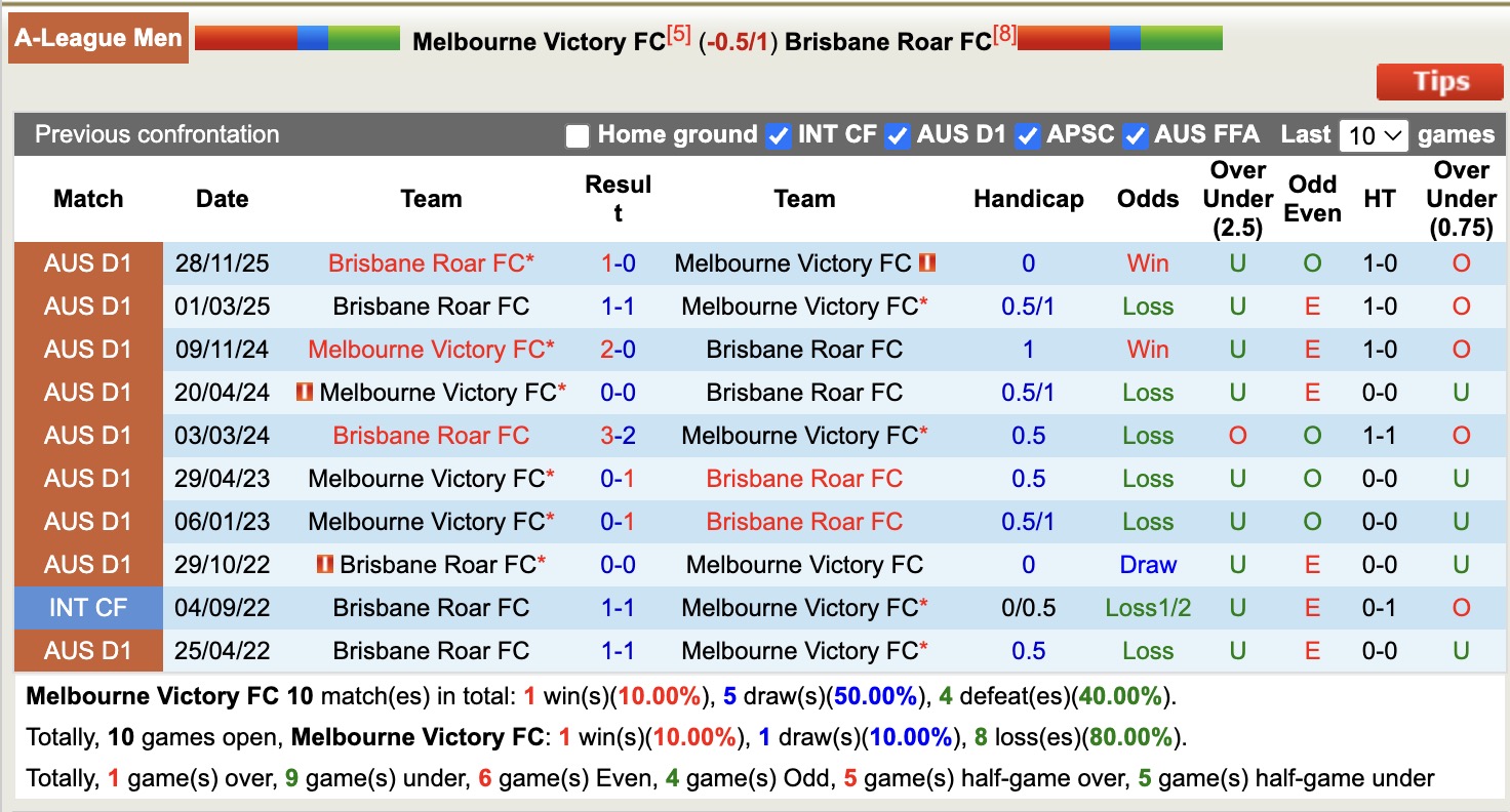 Nhận định, soi kèo Melbourne Victory vs Brisbane Roar, 13h00 ngày 14/2: Thắng lợi nhẹ nhàng - Ảnh 3