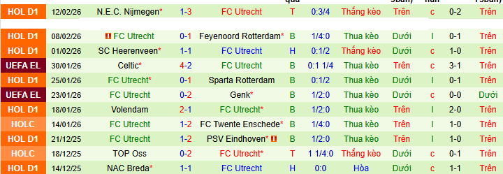 Nhận định, soi kèo Groningen vs Utrecht - Ảnh 2