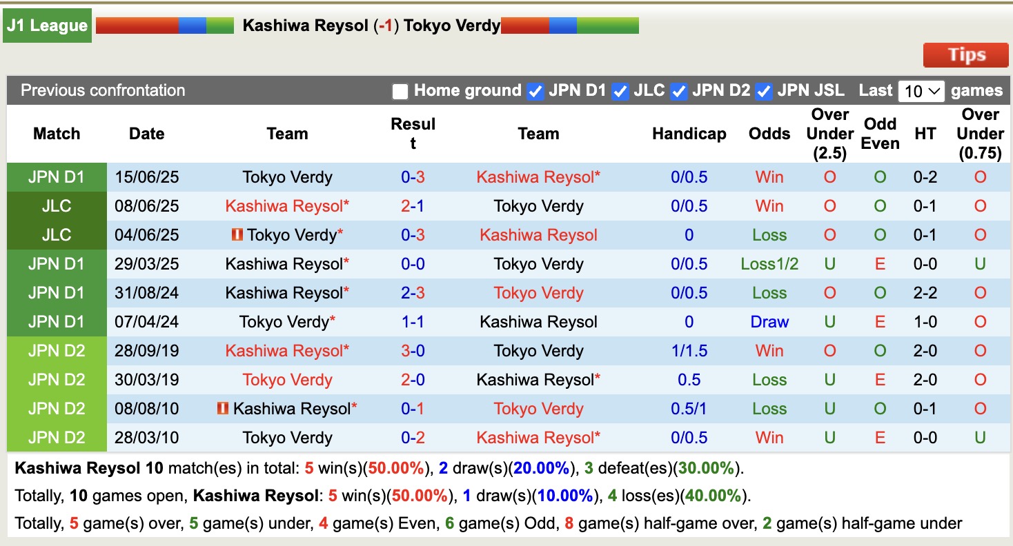 Nhận định, soi kèo Kashiwa Reysol vs Tokyo Verdy, 12h00 ngày 15/2: Thêm một lần đau - Ảnh 3