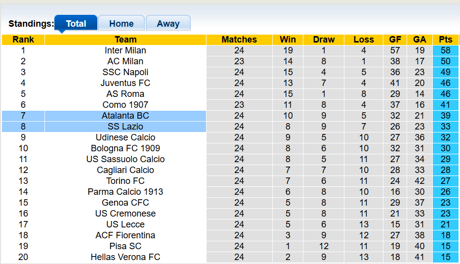 Nhận định, soi kèo Lazio vs Atalanta, 0h00 ngày 15/2: Gặp khó trên sân nhà - Ảnh 4