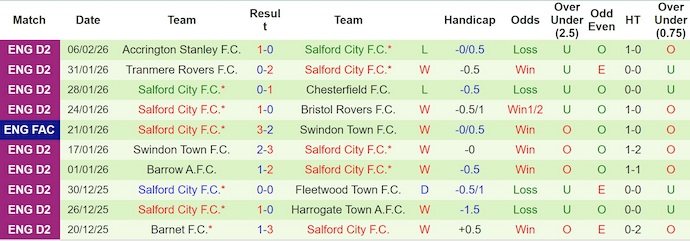 Nhận định, soi kèo Man City vs Salford City, 22h00 ngày 14/2: Đè bẹp đối thủ - Ảnh 2