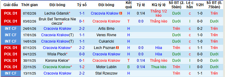 Nhận định, soi kèo Cracovia Krakow vs Jagiellonia Bialystok, 20h45 ngày 14/2: Chạy đà cho đại chiến - Ảnh 2