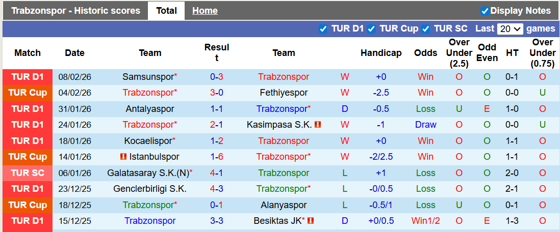 Nhận định, soi kèo Trabzonspor vs Fenerbahce, 0h00 ngày 15/2: Đồng cân đồng lạng - Ảnh 1